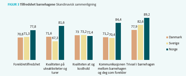 Tilfredshet barnehager - skandinavisk sammenligning