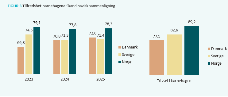 Samlet tilfredshet barnehager - skandinavisk sammenligning