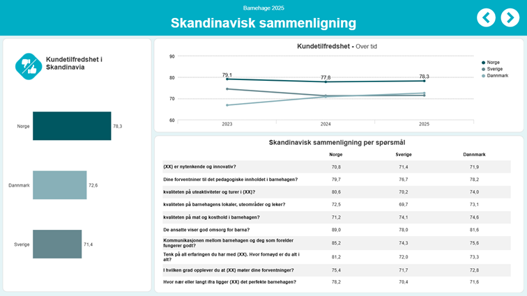 Skandinavisk sammenligning per spørsmål