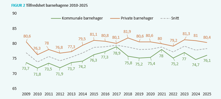 Tilfredshet barnehager 2010-2025
