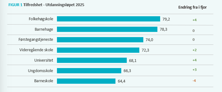 Tilfredshet utdanningsløpet 2025